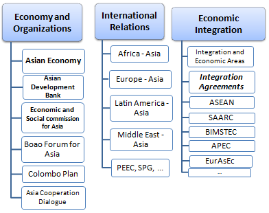Integrazione economica in Asia