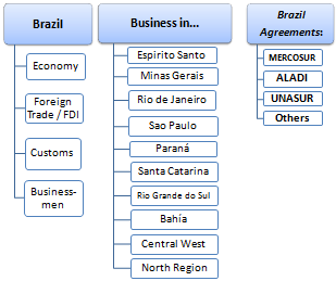 Commercio estero e affari in Brasile