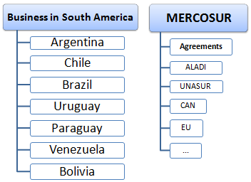 Commercio estero e affari in Sud America