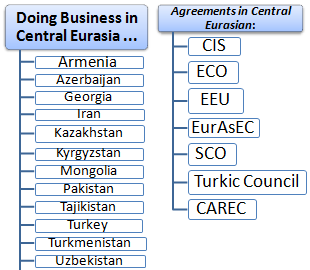 Commercio estero e affari in Asia centrale