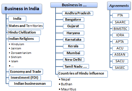 Corso Master: Commercio estero e affari in India