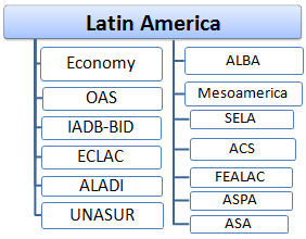 Integrazione America Latina