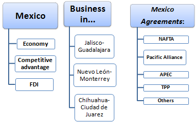Corso Master: Commercio estero e affari in Messico